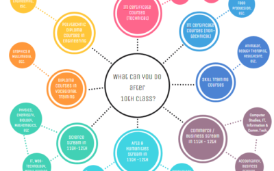 Best Diploma Courses after 10th 2025: List, Fees, Job, Opportunities